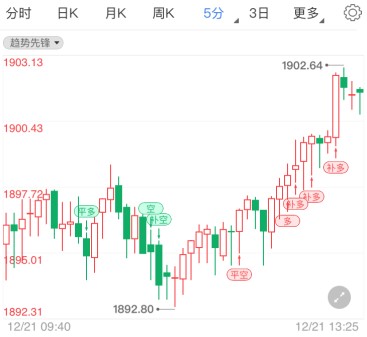 欧洲疫情再次爆发 现货黄金收复1900关口