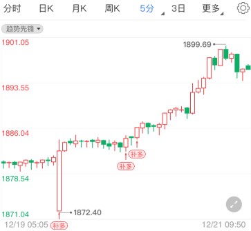 新一輪刺激協(xié)議達成 黃金將開啟暴漲模式？