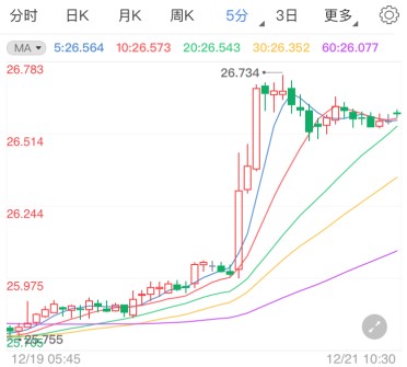 9000亿刺激协议敲定!现货白银大涨行情