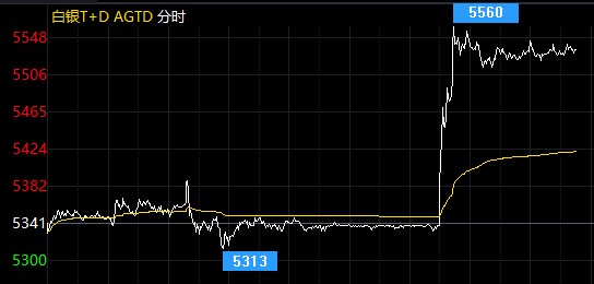 新冠新毒株在英失控!白银td看涨信号明显