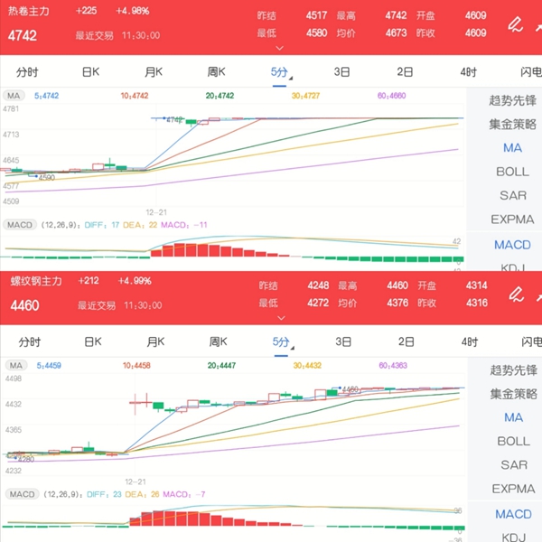 12月21日期市午评:商品期货多数上涨 热卷、螺纹钢双双涨停