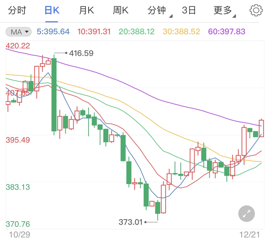 美元日线小阳横盘 纸黄金冲高力量不足