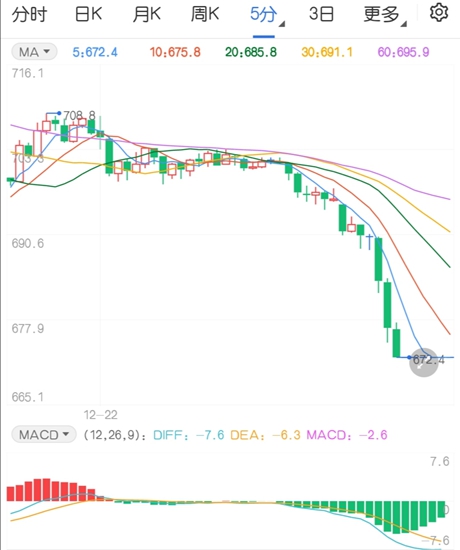 触及跌停板! 午后动力煤主力合约直线跳水