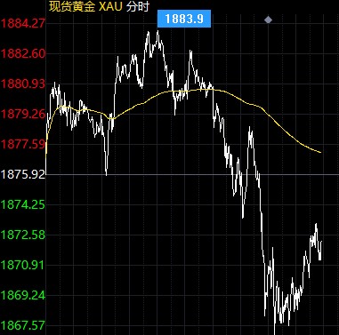 现货黄金急跌向下破位 本周恐宽幅整理洗盘