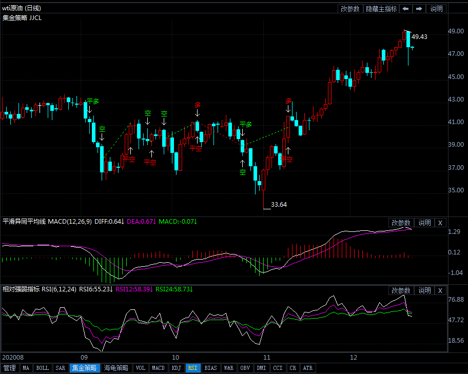 22日WTI原油短线交易策略