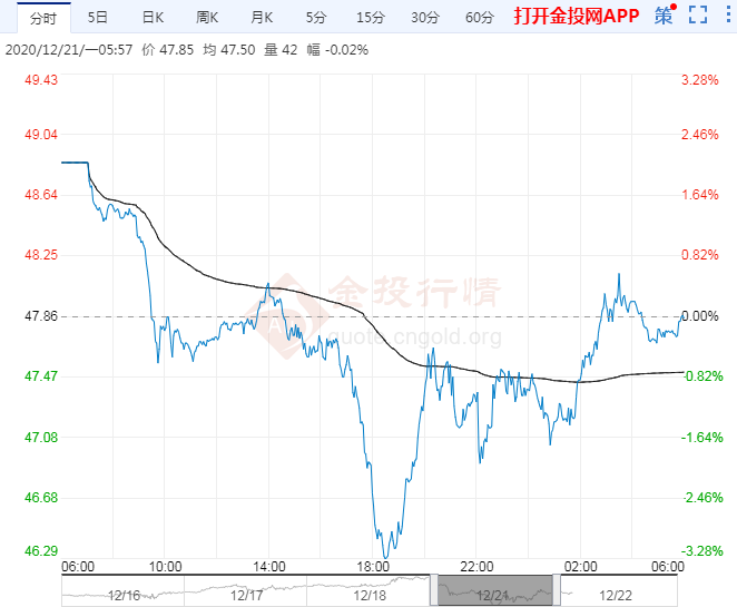 2020年12月22日原油价格走势分析