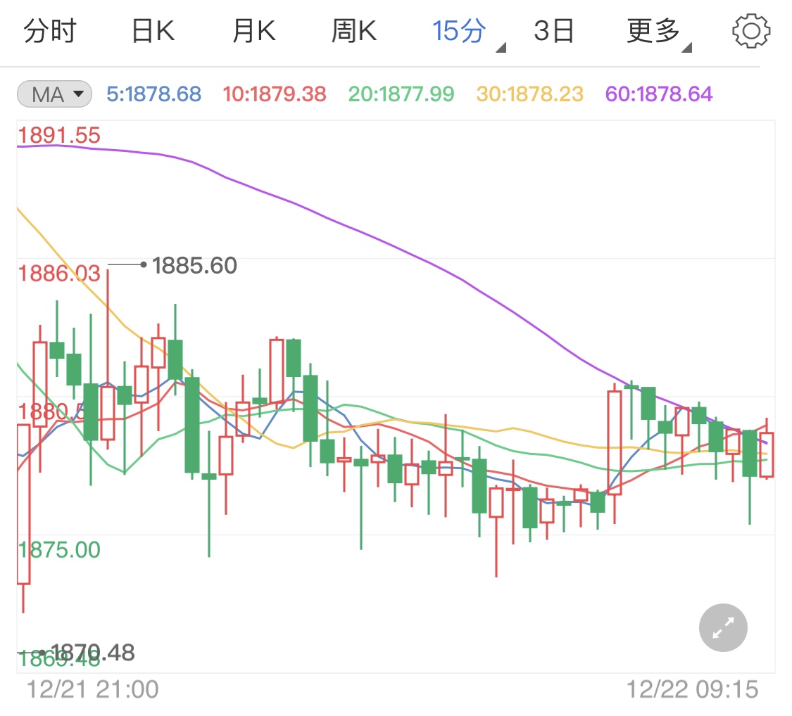 疫苗風頭蓋過法案 黃金期貨短線回調(diào)