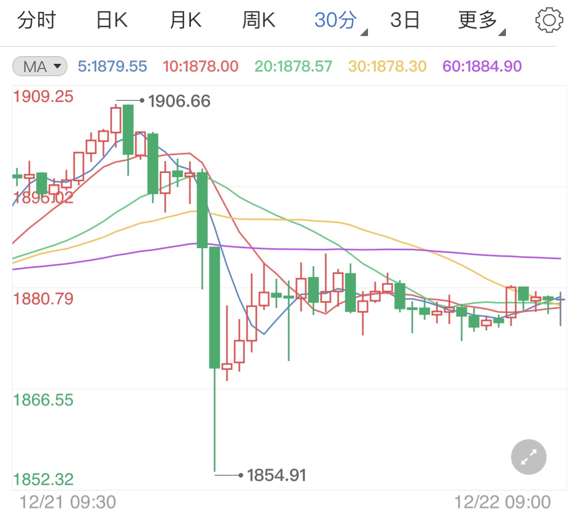 病毒变异搅动市场 现货黄金暴跌再涨