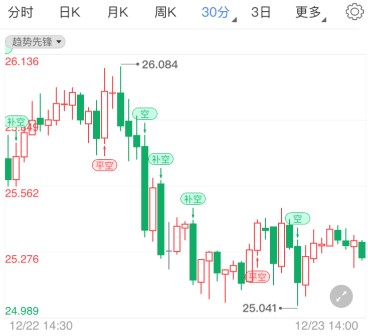 新刺激法案突生变数 现货白银试探关键支撑
