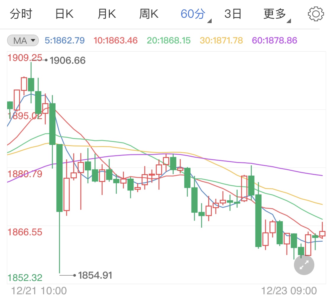 市场风险情绪缓和 现货黄金涨势减弱