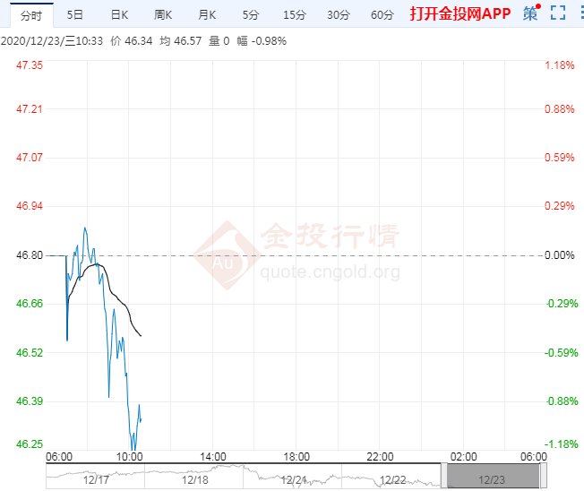 交易提醒:油价初步见顶 短线走势仍偏向空头