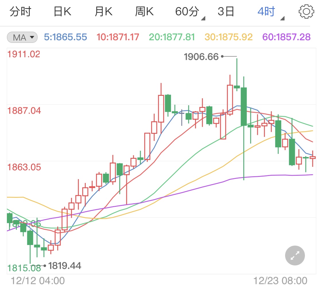 美元美股尝试反弹 现货黄金吸引力降低