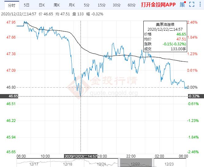 2020年12月23日原油价格走势分析