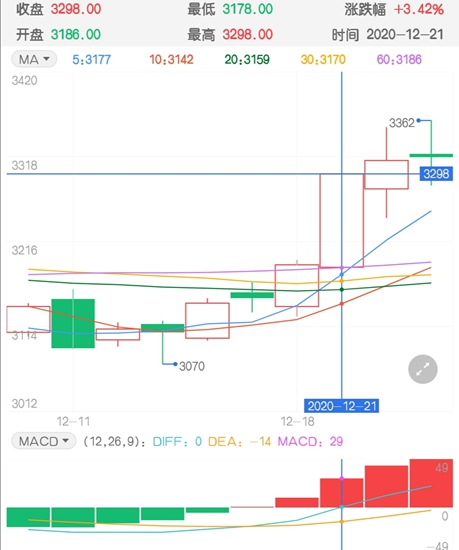 豆粕单日暴涨超百点 这波异常强劲背后谁在搞鬼