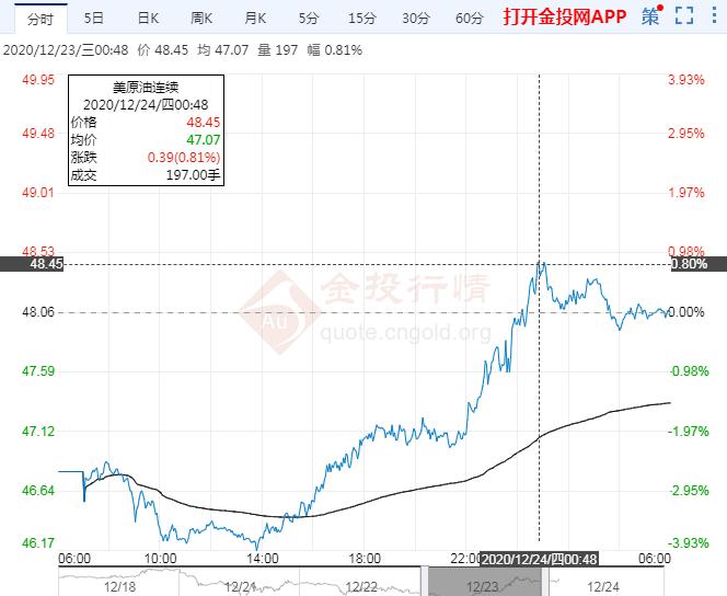 2020年12月24日原油价格走势分析