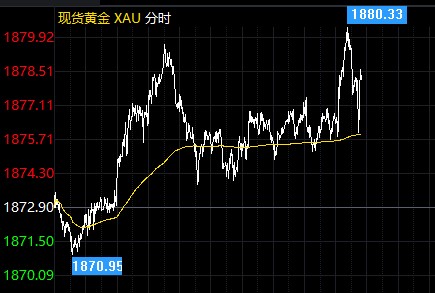 英歐接近達成貿(mào)易協(xié)定 金價再度攀升1880關(guān)口