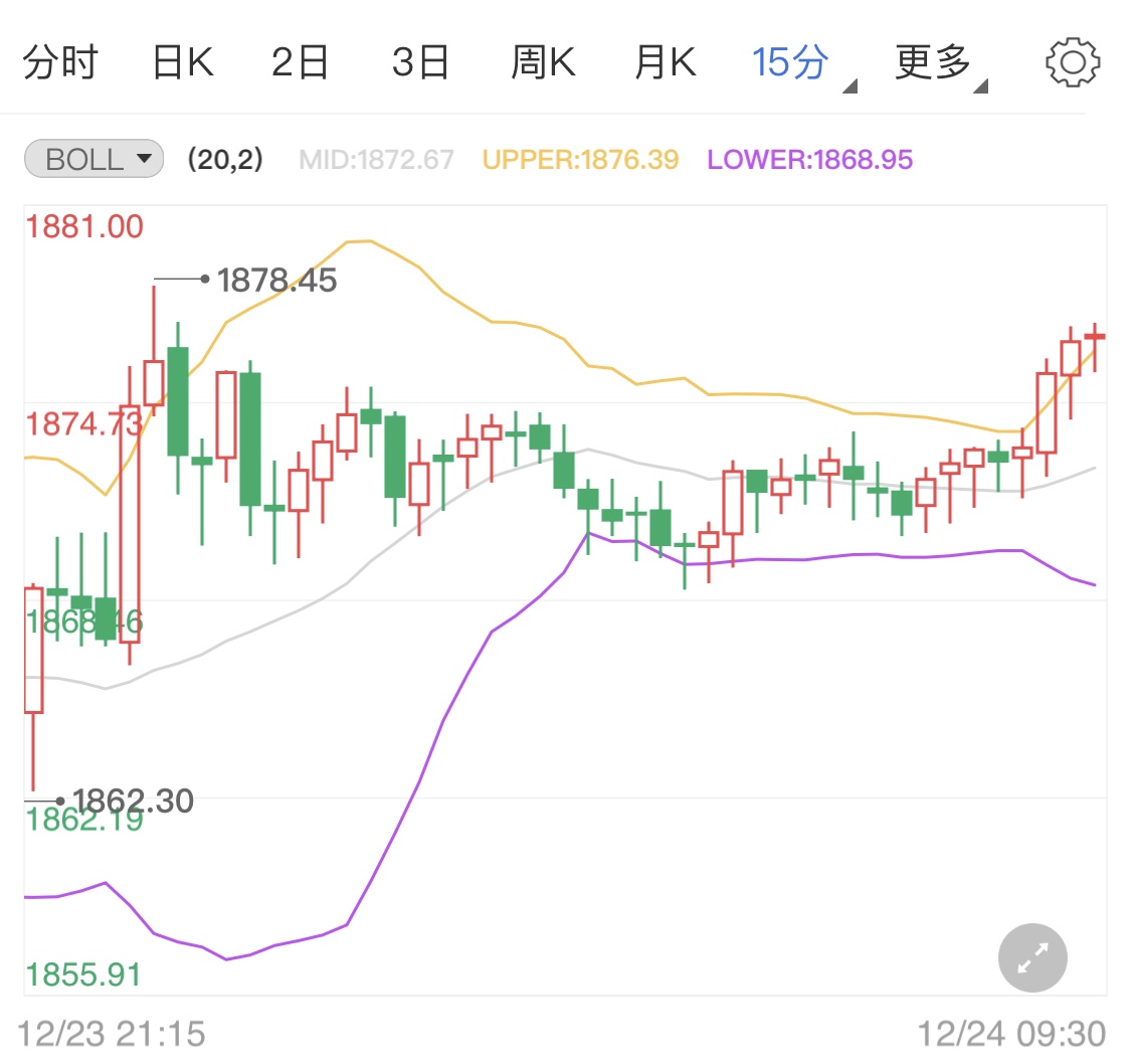 多项美经济数据利空美元 黄金期货日线走高