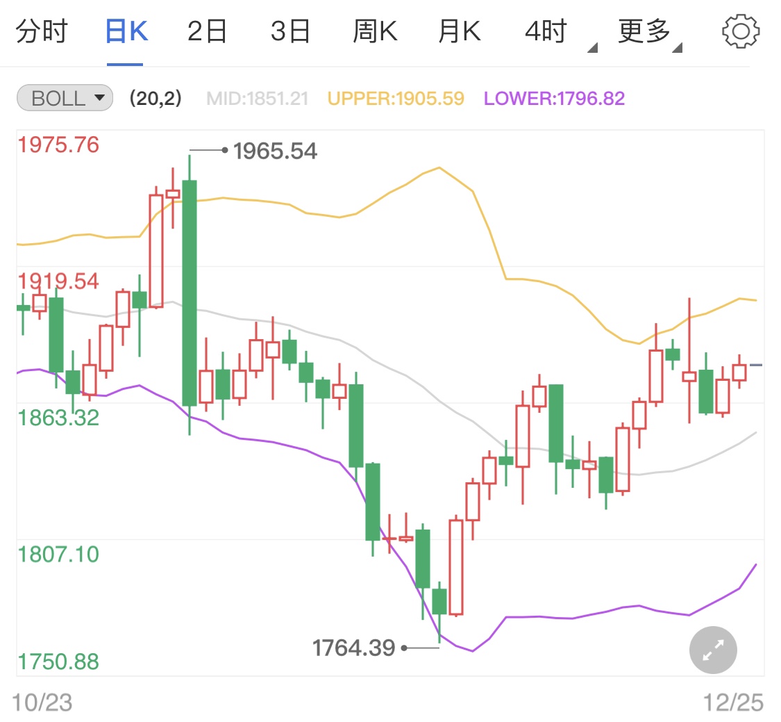 美国经济再次恶化 黄金期货本周小阳收官