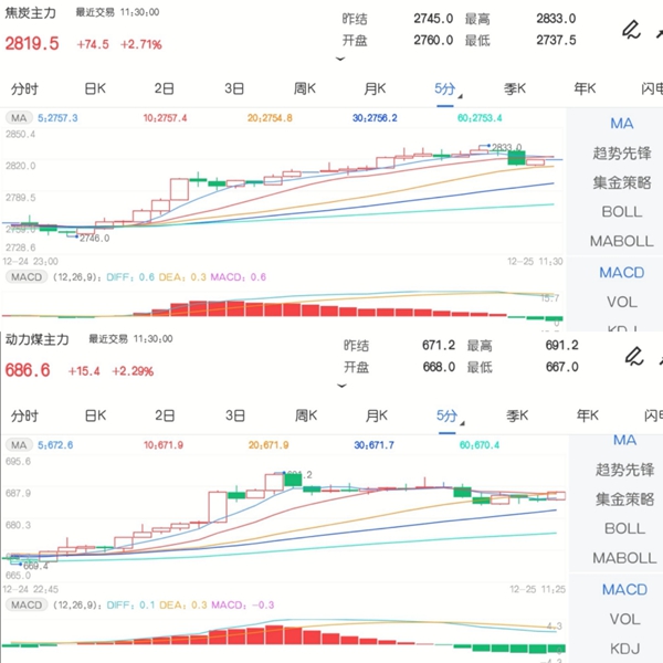 12月25日期市午评:商品期货多数上涨 动力煤主力涨超2%