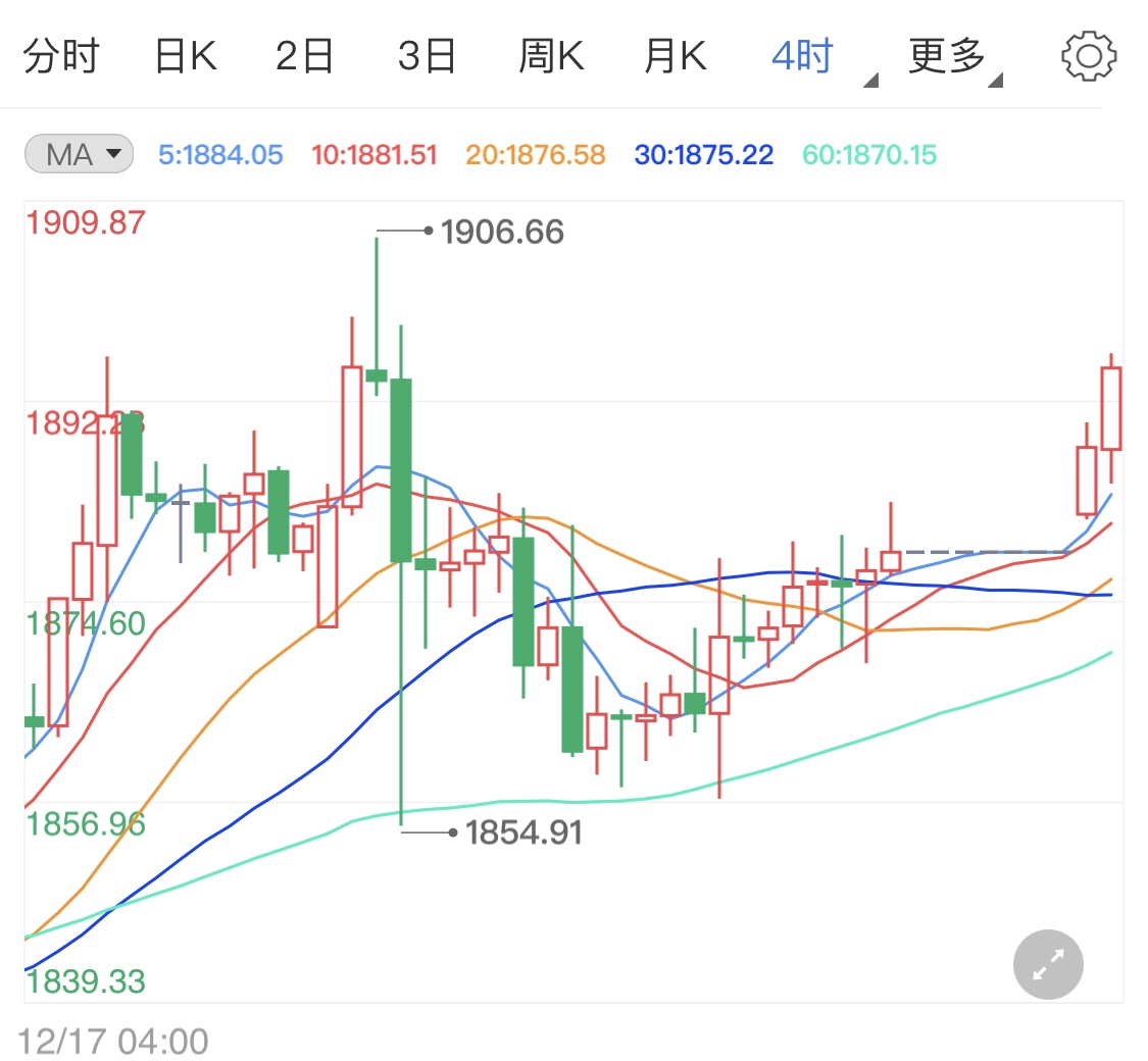 法案签署美元走低 黄金期货小阳横盘
