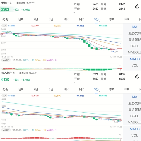 12月28日期市收评:商品期货多品种跳水 甲醇主力放弃2500元关口