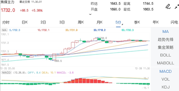 12月28日期市午评:商品期货大面积上涨 焦煤刷新上市来新高