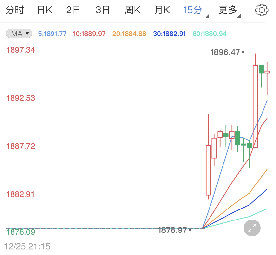 疫苗接种进度滞后 现货黄金涨势开启
