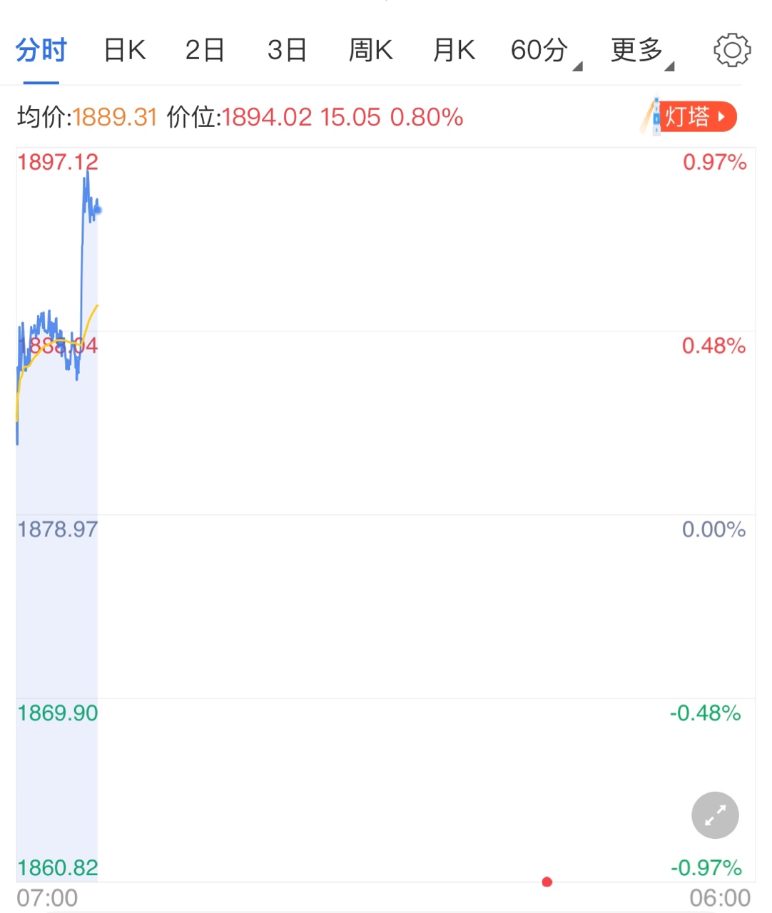 市場避險情緒升溫 黃金價格早盤連漲