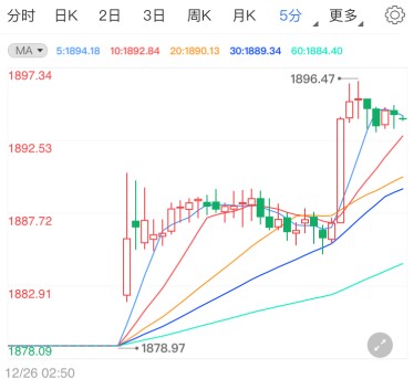 现货黄金周初跳空高开 多头强势直指千九