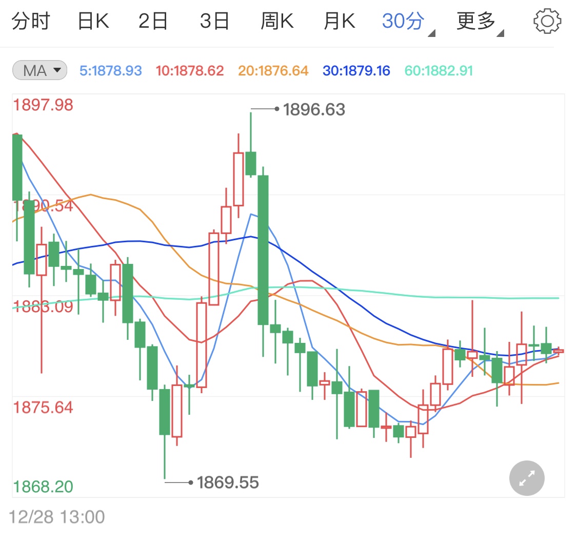 疫苗再传利好消息 黄金期货涨势受挫