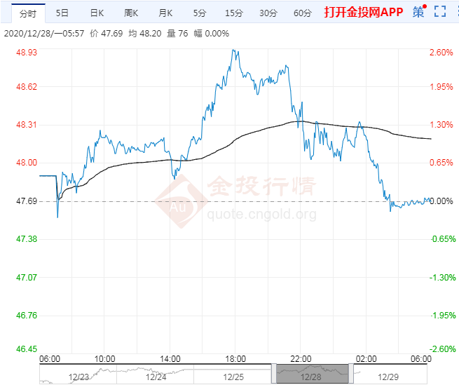 2020年12月29日原油价格走势分析