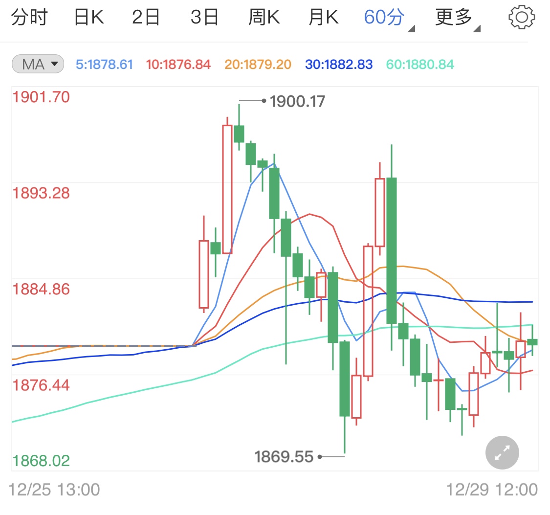 美元受挫低迷行情 现货黄金窄幅上行