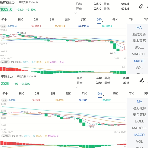 12月29日期市午评:商品期货大面积飘绿 铁矿石一度跌破千元关口