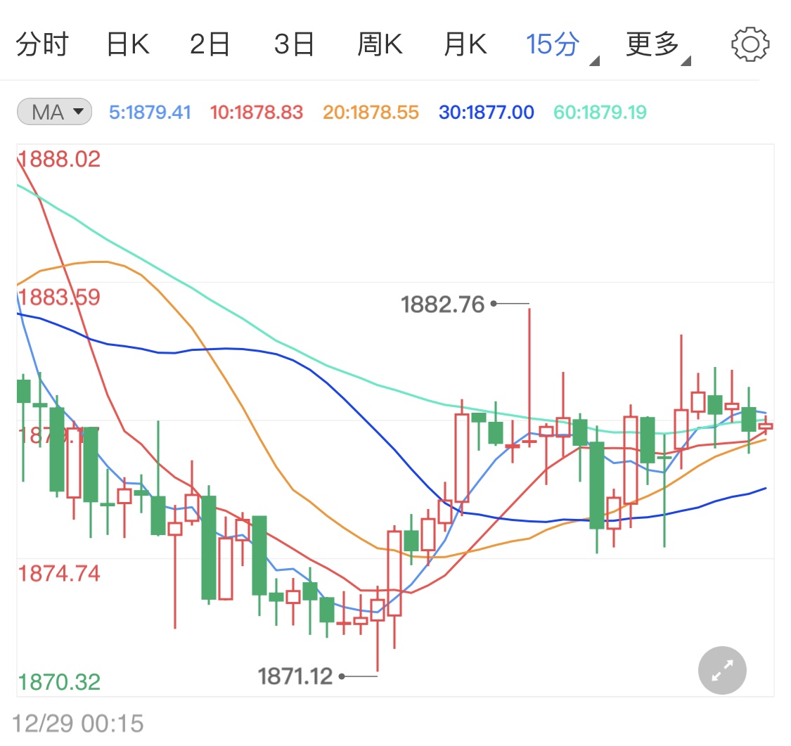 刺激法案部分通过 黄金期货区间震荡