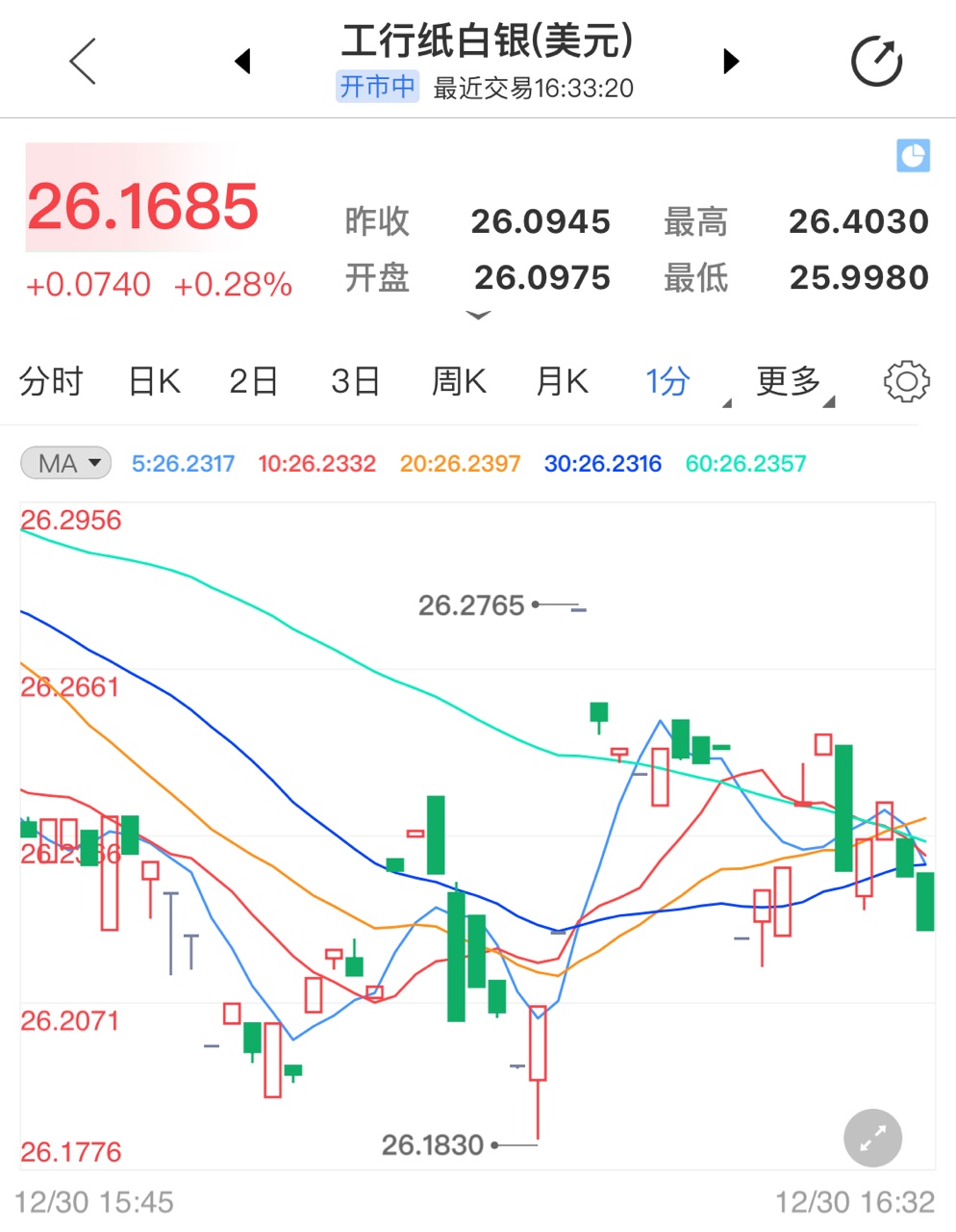 刺激计划已签署落地 纸白银涨势势在必行