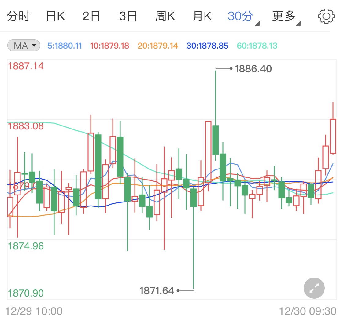 美国疫苗通过第三次试验 黄金期货避险降温