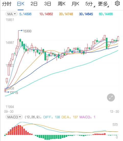 看涨仍需谨慎看待 棉花期货价格突破万五压力位