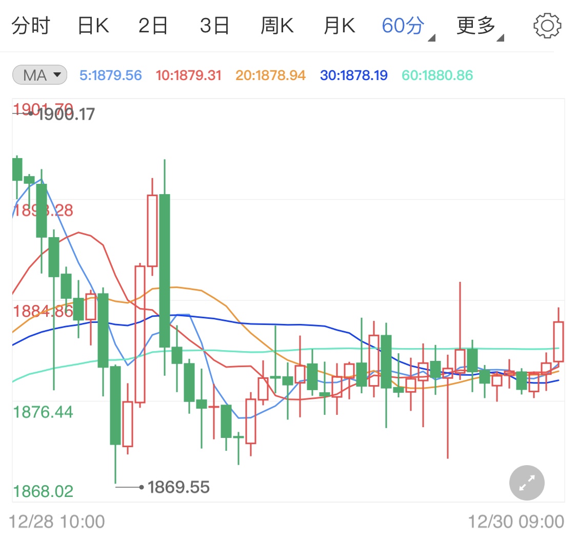 纾困法案再起波澜 现货黄金窄幅震荡