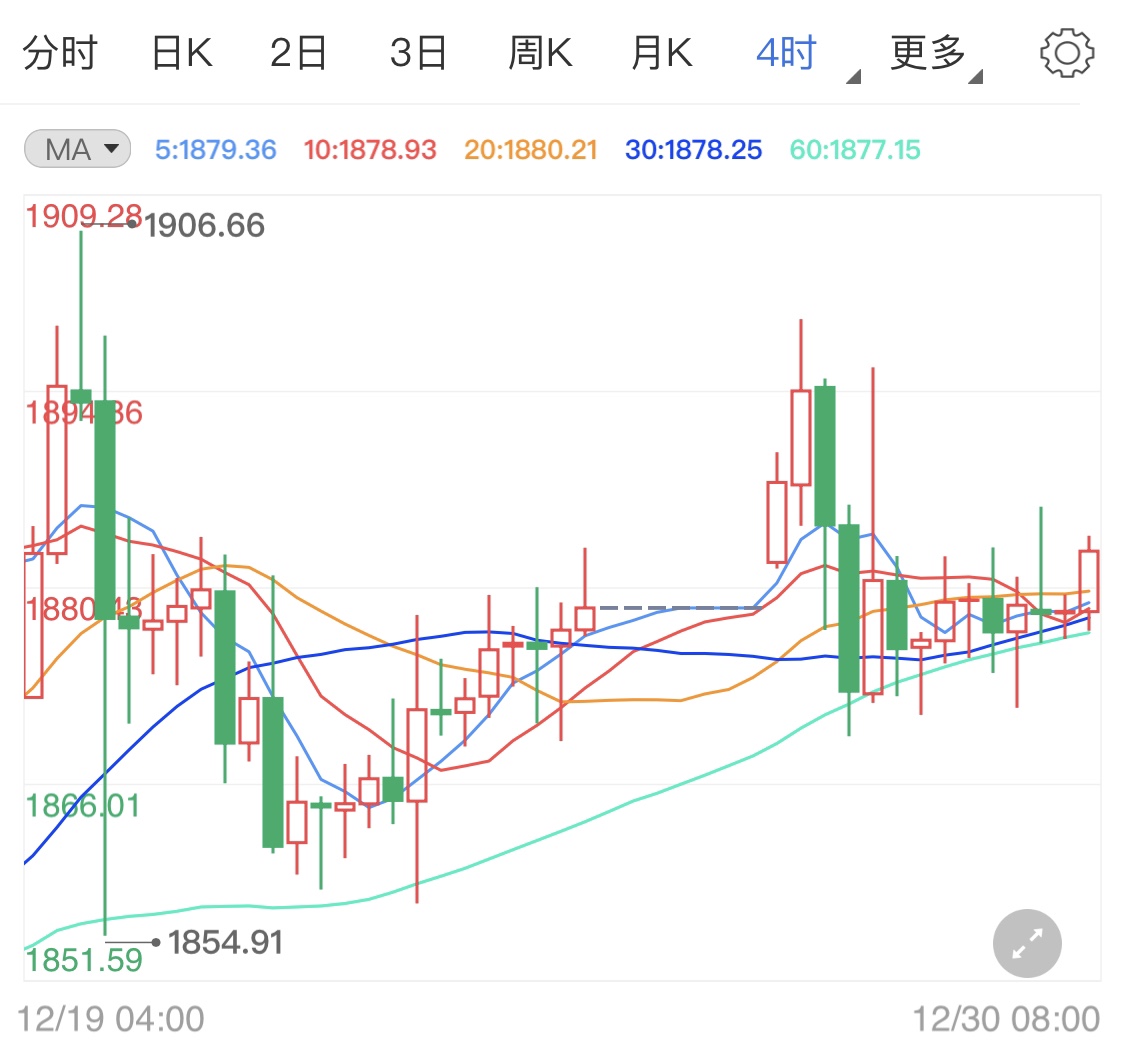 刺激计划落地疫情加剧 现货黄金区间震荡