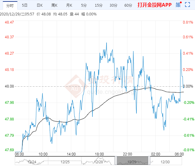 2020年12月30日原油价格走势分析