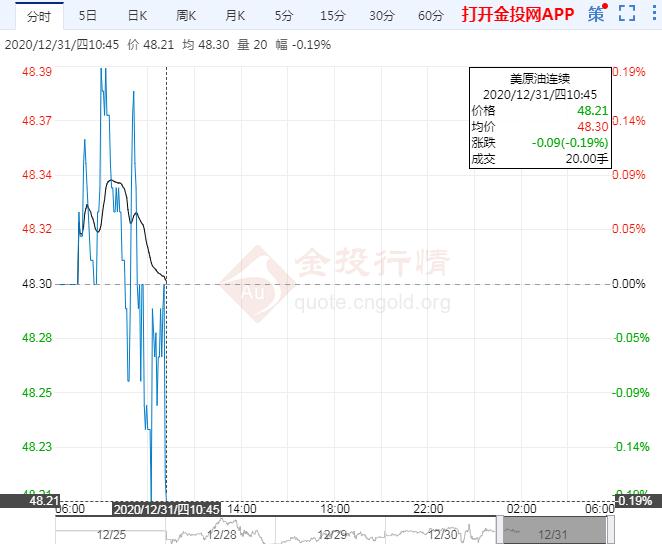 油价料全年缩水约20%