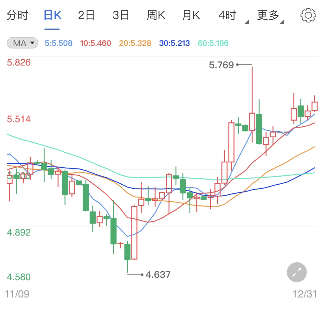 美元指数再度走低 纸白银价格窄幅上涨