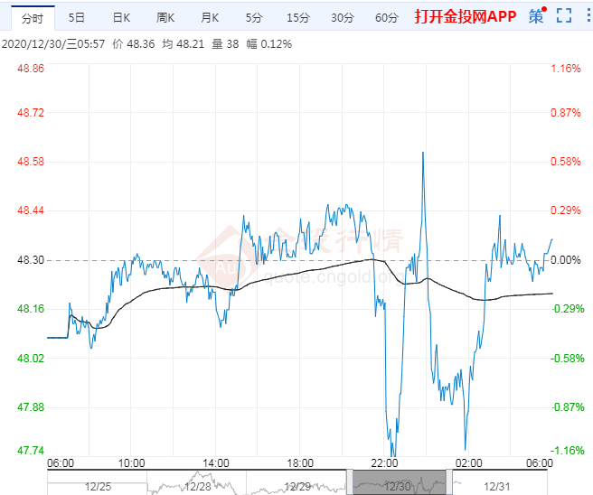 两利好提振油价 OPEC+增产预期仍是变数