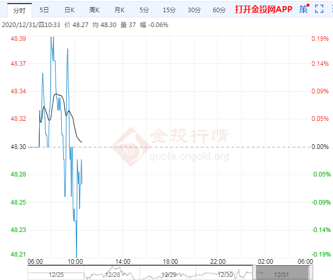 两利好提振国际油价高位震荡待OPEC+会议指引