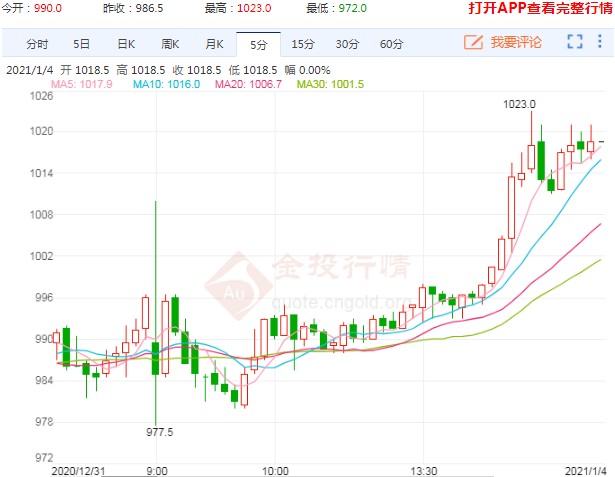 午后拉涨重回千元关口 铁矿石期货迎来开门红!