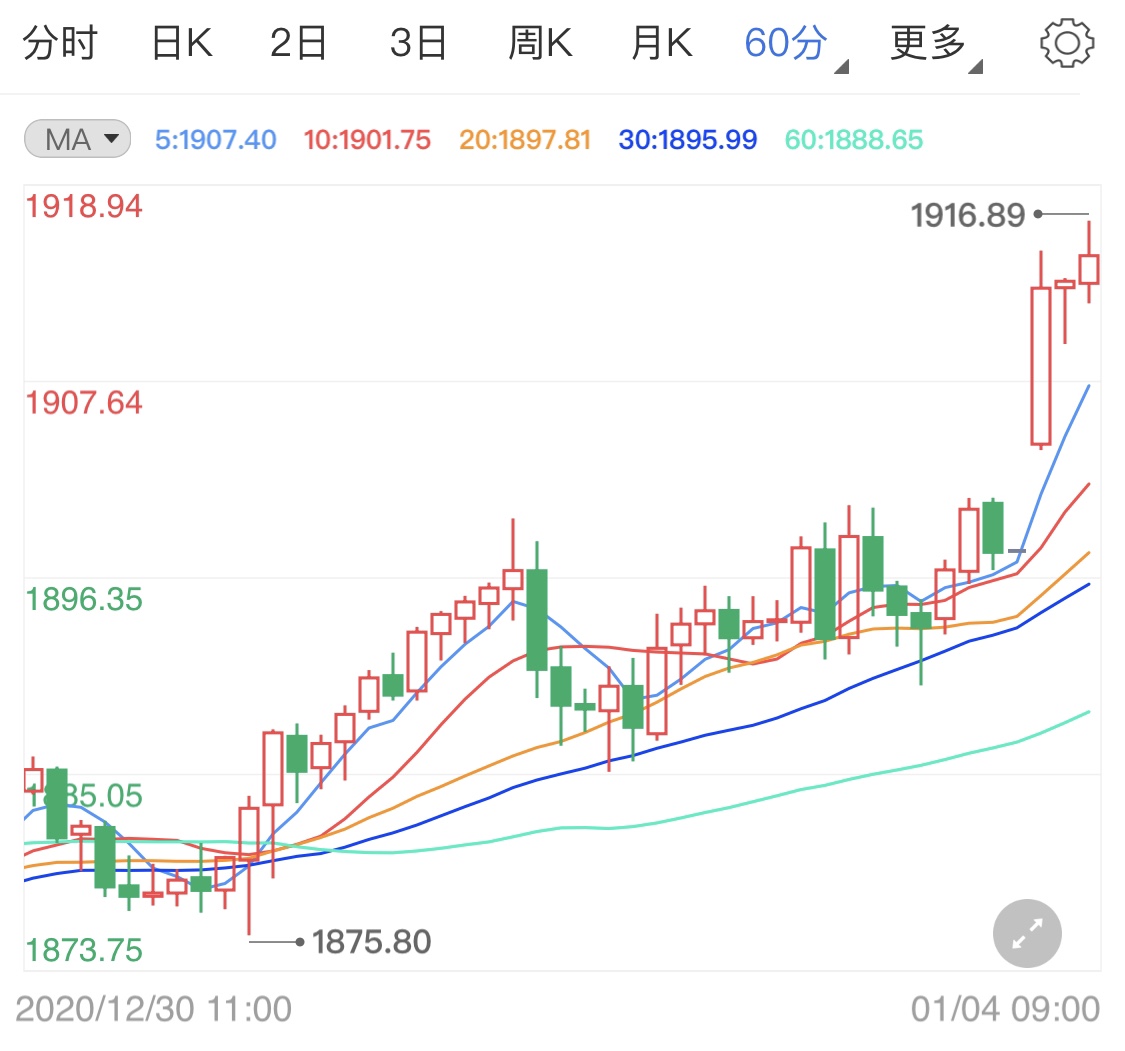 美元流动性泛滥 刺激黄金期货走高