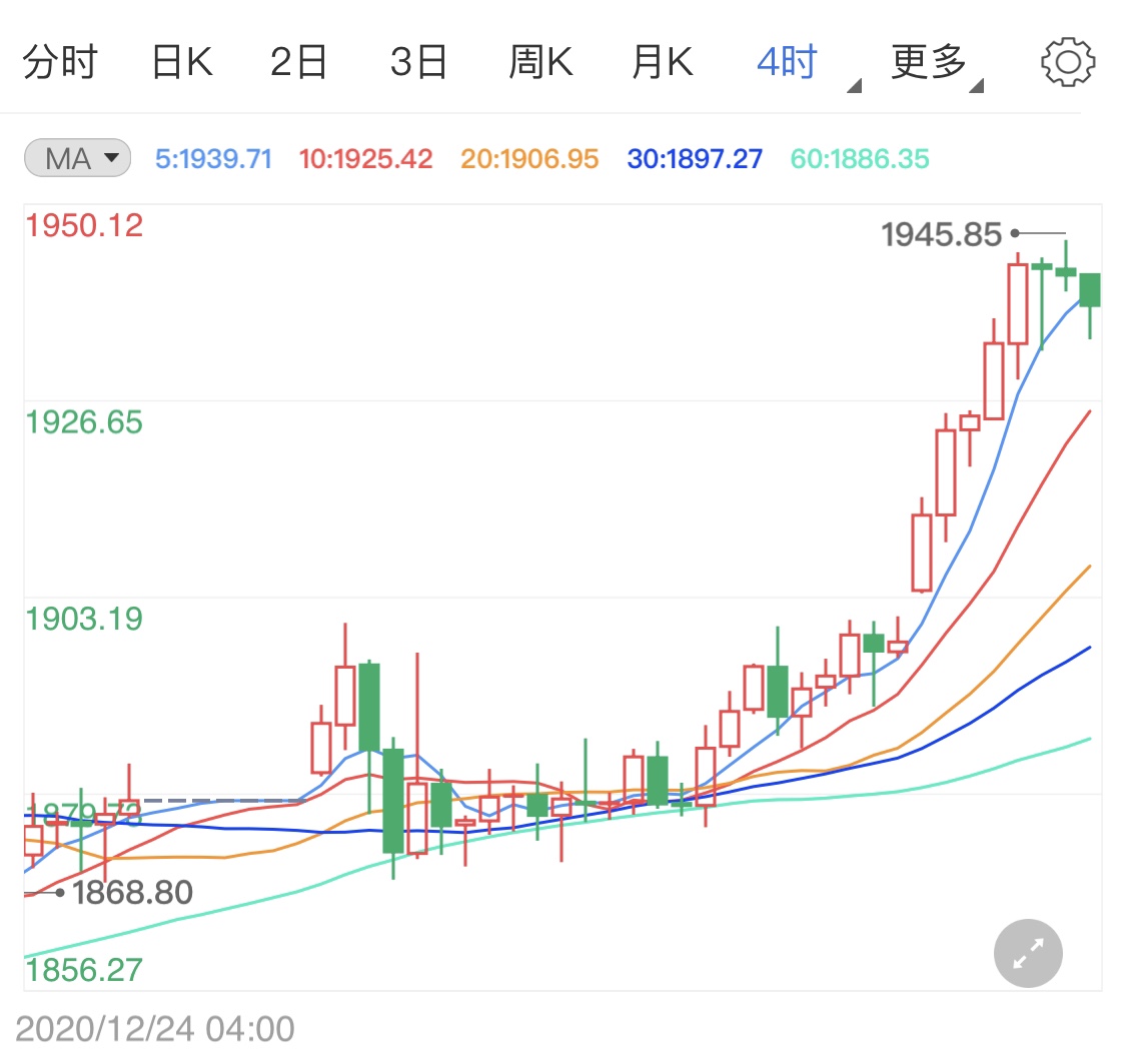 市场情绪不稳美元回落 现货黄金借力走高
