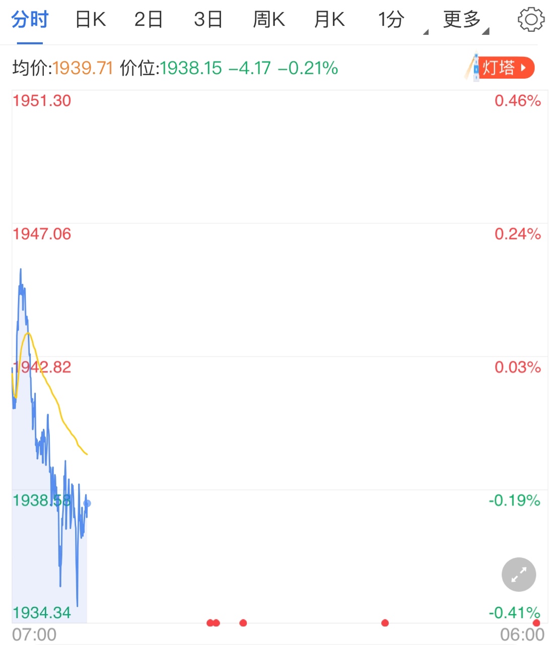 全球貿(mào)易摩擦加劇 黃金價格急漲微調(diào)