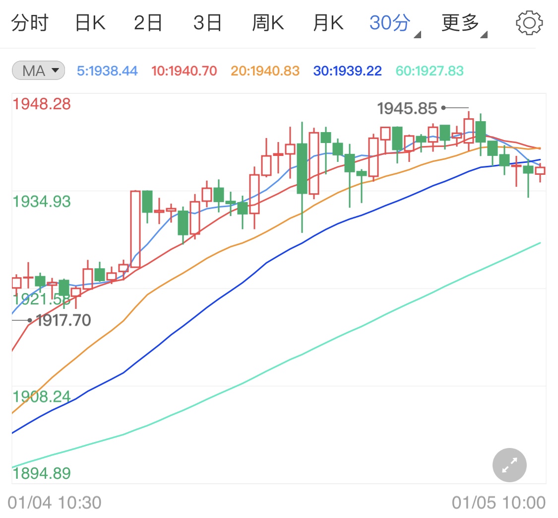美国决选决定美元走向 黄金期货高位待势