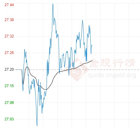美国疫苗接种缓慢 现货白银仍有上行空间
